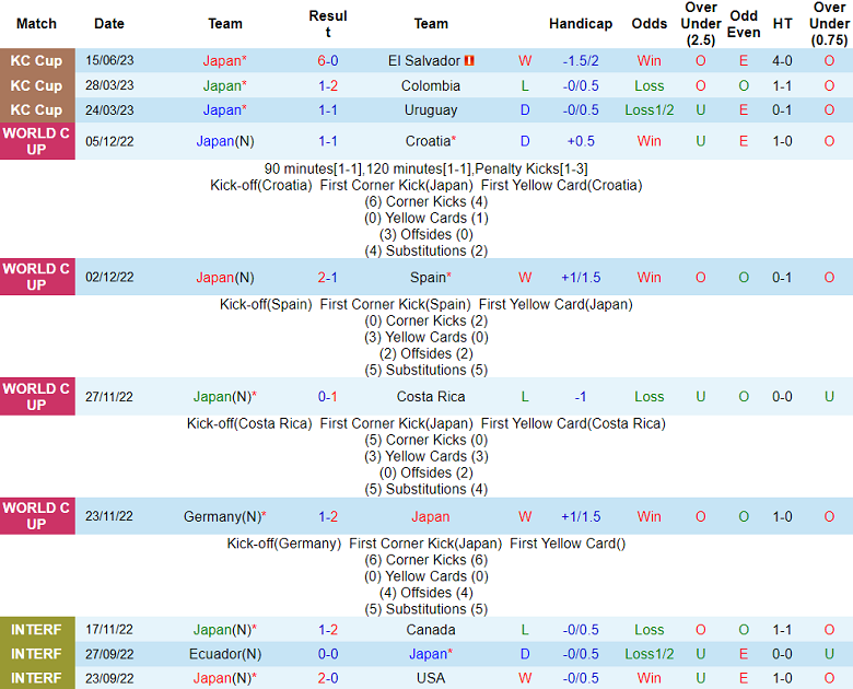 Soi kèo phạt góc Nhật Bản vs Peru, 16h55 ngày 20/6 - Ảnh 1