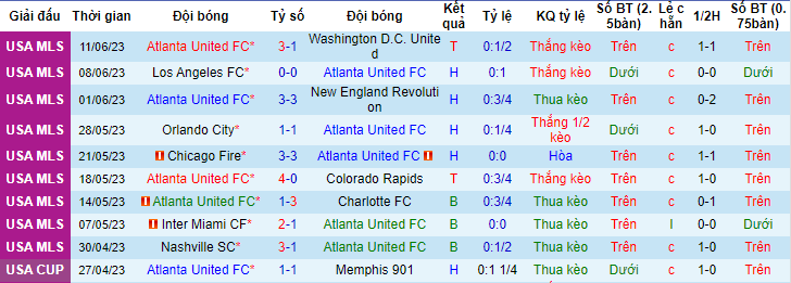 Nhận định, soi kèo Atlanta United FC vs New York City, 06h30 ngày 22/6 - Ảnh 1