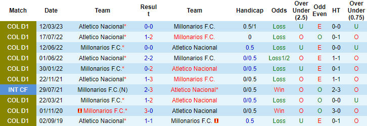 Nhận định, soi kèo Atletico Nacional vs Millonarios, 08h00 ngày 22/6 - Ảnh 3