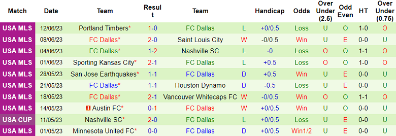 Nhận định, soi kèo Austin FC vs Dallas, 07h30 ngày 22/6 - Ảnh 2