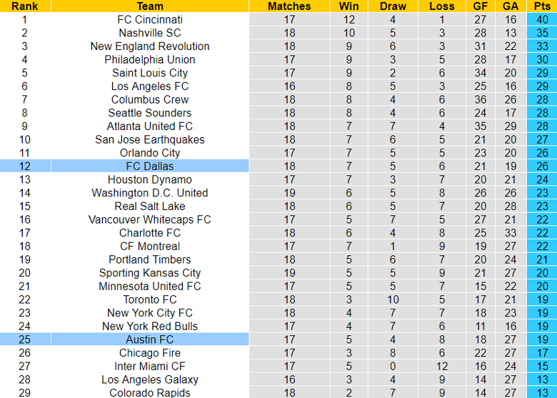 Nhận định, soi kèo Austin FC vs Dallas, 07h30 ngày 22/6 - Ảnh 4