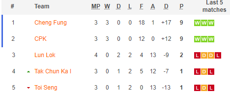 Nhận định, soi kèo Cheng Fung vs Chao Pak Kei, 18h10 ngày 21/6 - Ảnh 4