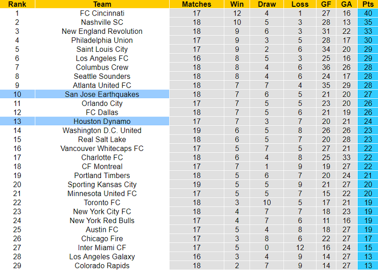 Nhận định, soi kèo Houston Dynamo vs San Jose Earthquakes, 07h30 ngày 22/6 - Ảnh 4