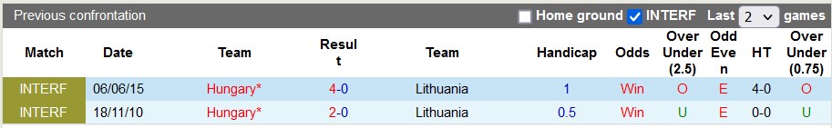 Nhận định, soi kèo Hungary vs Lithuania, 01h45 ngày 21/6 - Ảnh 3
