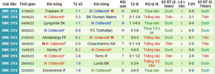 Nhận định, soi kèo IK Zenith vs IK Oddevold, 00h00 ngày 22/6 - Ảnh 2