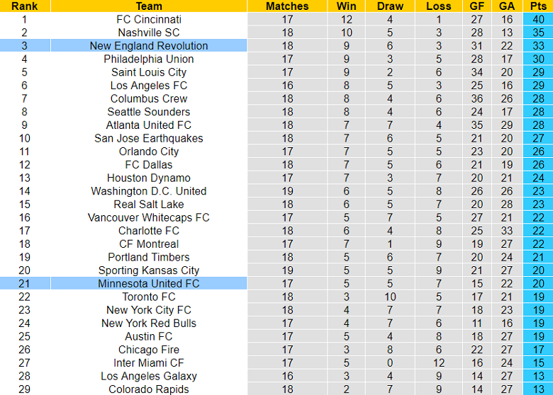 Nhận định, soi kèo Minnesota United vs New England Revolution, 07h30 ngày 22/6 - Ảnh 4