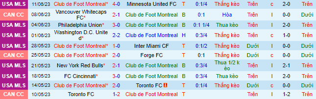 Nhận định, soi kèo Montreal vs Nashville, 06h30 ngày 22/6 - Ảnh 2