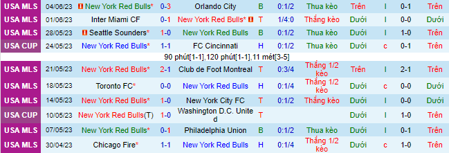Nhận định, soi kèo New York Red Bulls vs Charlotte FC, 06h30 ngày 22/6 - Ảnh 2