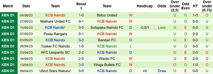 Nhận định, soi kèo Nzoia Sugar vs KCB Nairobi, 19h00 ngày 21/6 - Ảnh 2