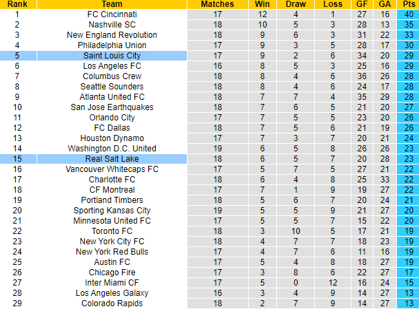 Nhận định, soi kèo Saint Louis City vs Real Salt Lake, 07h30 ngày 22/6 - Ảnh 4