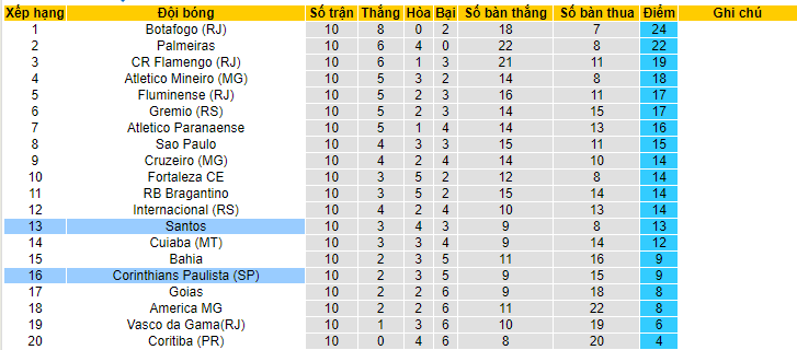Nhận định, soi kèo Santos vs Corinthians, 06h00 ngày 22/6 - Ảnh 4