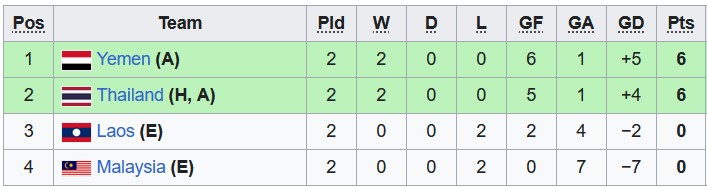 Nhận định, soi kèo U17 Thái Lan vs U17 Yemen, 19h00 ngày 21/6 - Ảnh 3