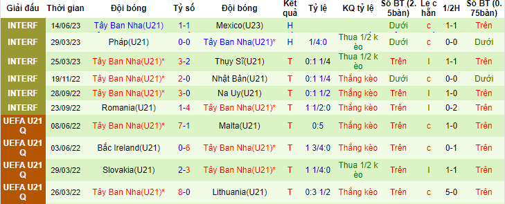 Nhận định, soi kèo U21 Romania vs U21 Tây Ban Nha, 01h45 ngày 22/6 - Ảnh 2