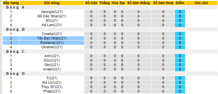 Nhận định, soi kèo U21 Romania vs U21 Tây Ban Nha, 01h45 ngày 22/6 - Ảnh 4