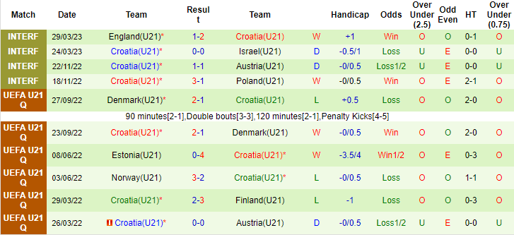 Nhận định, soi kèo U21 Ukraine vs U21 Croatia, 23h00 ngày 21/6 - Ảnh 2