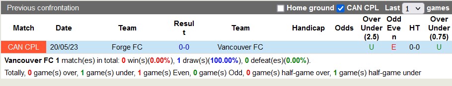 Nhận định, soi kèo Vancouver vs Forge, 09h00 ngày 21/6 - Ảnh 3