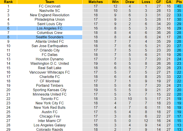 Phân tích kèo hiệp 1 Los Angeles FC vs Seattle Sounders, 09h30 ngày 22/6 - Ảnh 4