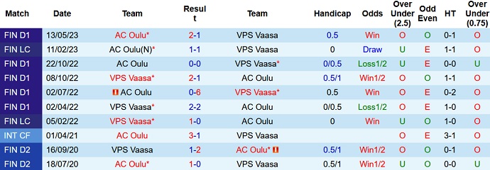 Nhận định, soi kèo AC Oulu vs VPS Vaasa, 22h00 ngày 22/6 - Ảnh 3