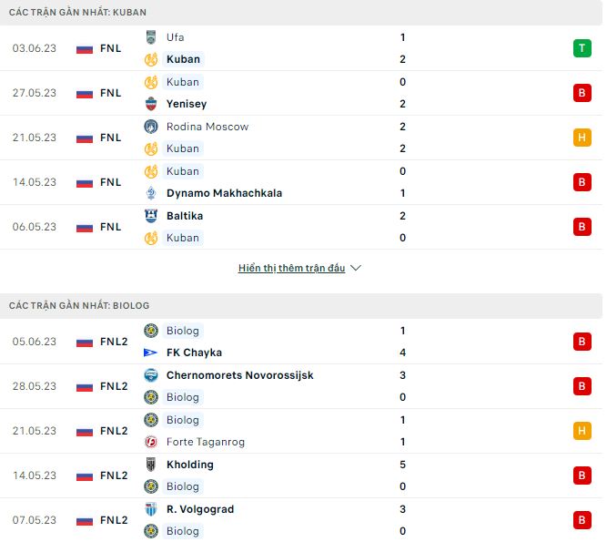 Nhận định, soi kèo Kuban vs Biolog, 21h30 ngày 22/6 - Ảnh 1