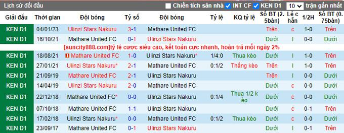 Nhận định, soi kèo Mathare United FC vs Ulinzi Stars Nakuru, 19h00 ngày 21/6 - Ảnh 3