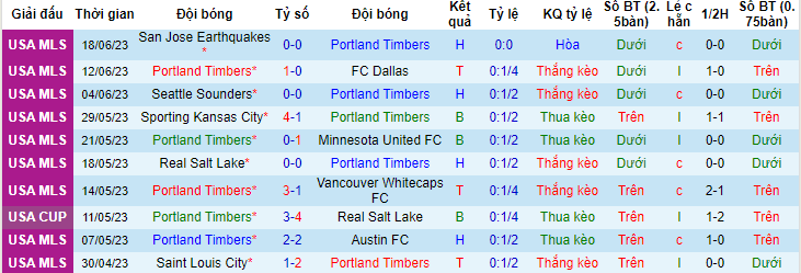 Nhận định, soi kèo Portland Timbers vs Chicago Fire, 09h30 ngày 22/6 - Ảnh 1