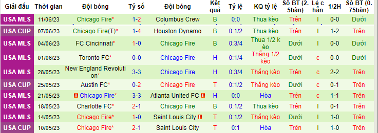 Nhận định, soi kèo Portland Timbers vs Chicago Fire, 09h30 ngày 22/6 - Ảnh 2