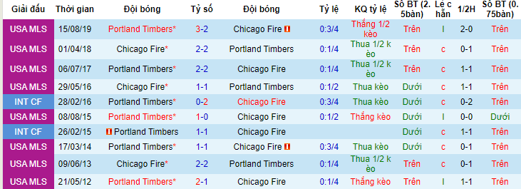 Nhận định, soi kèo Portland Timbers vs Chicago Fire, 09h30 ngày 22/6 - Ảnh 3