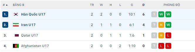 Nhận định, soi kèo U17 Hàn Quốc vs U17 Iran, 21h ngày 22/6 - Ảnh 2