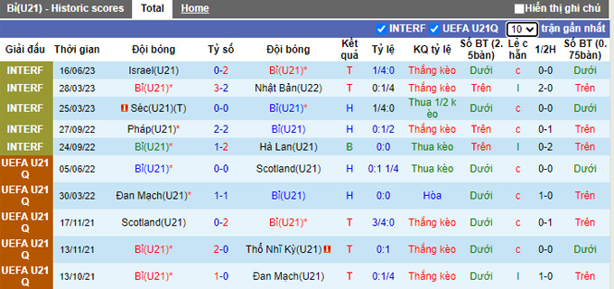 Nhận định, soi kèo U21 Bỉ vs U21 Hà Lan, 23h00 ngày 21/6 - Ảnh 1