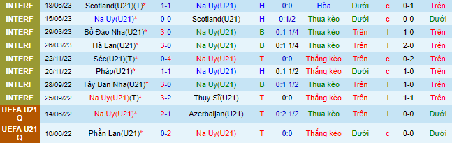 Nhận định, soi kèo U21 Na Uy vs U21 Thụy Sĩ, 23h00 ngày 22/6 - Ảnh 2