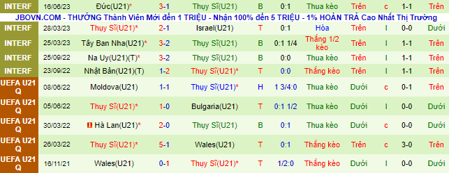 Nhận định, soi kèo U21 Na Uy vs U21 Thụy Sĩ, 23h00 ngày 22/6 - Ảnh 3
