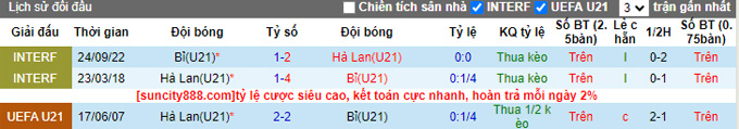 Phân tích kèo hiệp 1 U21 Bỉ vs U21 Hà Lan, 23h00 ngày 21/6 - Ảnh 3