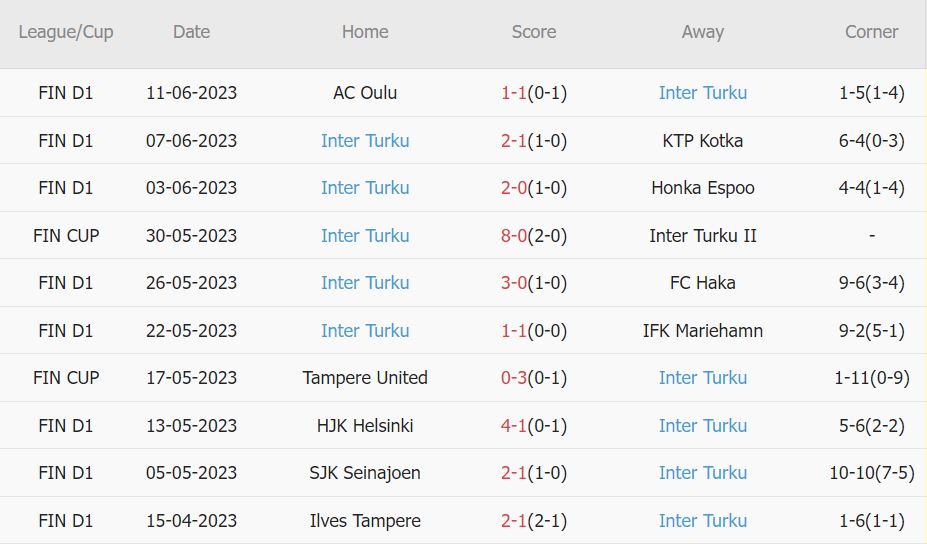 Soi kèo phạt góc SalPa vs Inter Turku, 22h30 ngày 21/6 - Ảnh 2