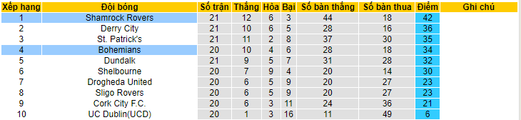 Nhận định, soi kèo Bohemians vs Shamrock Rovers, 01h45 ngày 24/6 - Ảnh 4
