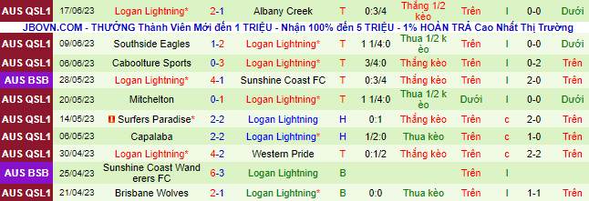 Nhận định, soi kèo Brisbane Strikers vs Logan Lightning, 17h30 ngày 23/6 - Ảnh 3