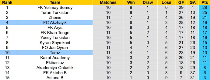 Nhận định, soi kèo FC Akzhayik vs Taraz, 21h00 ngày 23/6 - Ảnh 4