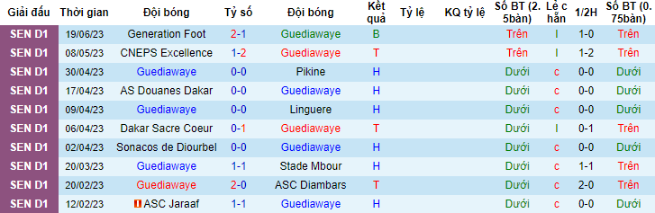 Nhận định, soi kèo Guediawaye vs Teungueth FC, 00h30 ngày 24/6 - Ảnh 1