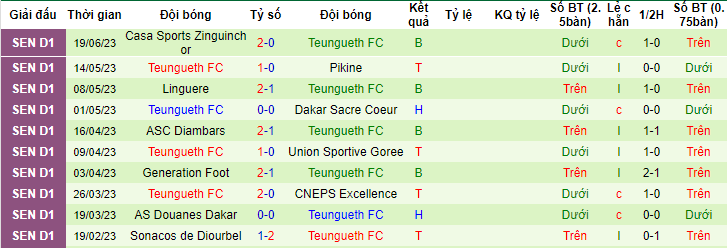 Nhận định, soi kèo Guediawaye vs Teungueth FC, 00h30 ngày 24/6 - Ảnh 2