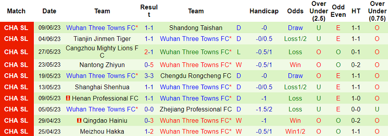 Nhận định, soi kèo Jiangxi LuShan vs Wuhan Three Towns, 16h00 ngày 23/6 - Ảnh 2