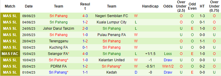 Nhận định, soi kèo Kelantan FA vs Sri Pahang, 20h00 ngày 23/6 - Ảnh 2
