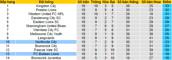 Nhận định, soi kèo Northcote City vs Bulleen Lions, 17h30 ngày 23/6 - Ảnh 4