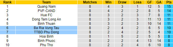 Nhận định, soi kèo Phù Đổng vs Bà Rịa Vũng Tàu, 16h00 ngày 23/6 - Ảnh 4