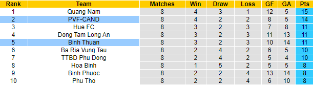 Nhận định, soi kèo PVF-CAND vs Bình Thuận, 19h15 ngày 23/6 - Ảnh 4
