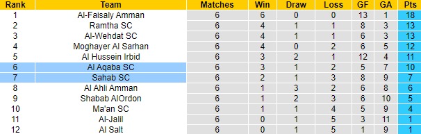 Nhận định, soi kèo Sahab SC vs Al Aqaba SC, 22h00 ngày 23/6 - Ảnh 4