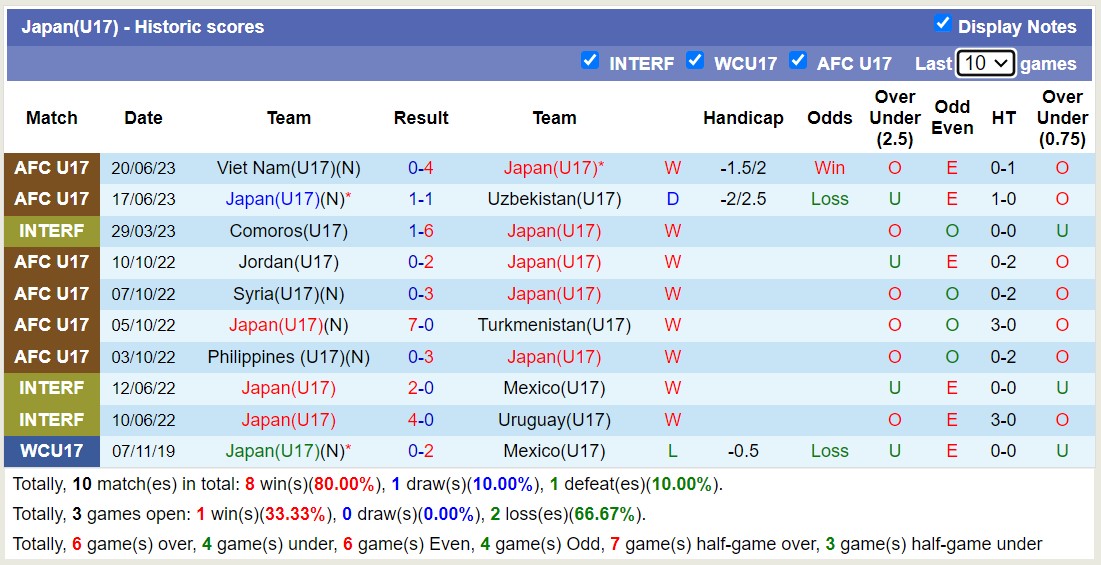 Nhận định, soi kèo U17 Nhật Bản vs U17 Ấn Độ, 19h00 ngày 23/6 - Ảnh 1