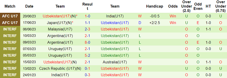 Nhận định, soi kèo U17 Việt Nam vs U17 Uzbekistan, 19h00 ngày 23/6 - Ảnh 2