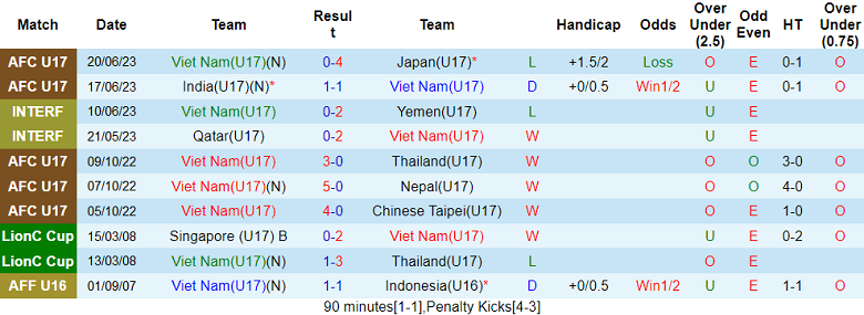 Phân tích kèo hiệp 1 U17 Việt Nam vs U17 Uzbekistan, 19h00 ngày 23/6 - Ảnh 1