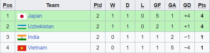 Phân tích kèo hiệp 1 U17 Việt Nam vs U17 Uzbekistan, 19h00 ngày 23/6 - Ảnh 3