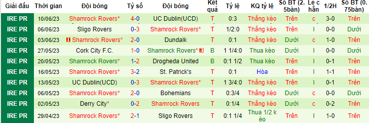 Soi kèo phạt góc Bohemians vs Shamrock Rovers, 01h45 ngày 24/6 - Ảnh 2