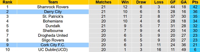 Soi kèo phạt góc Derry City vs Cork City, 01h45 ngày 24/6 - Ảnh 4